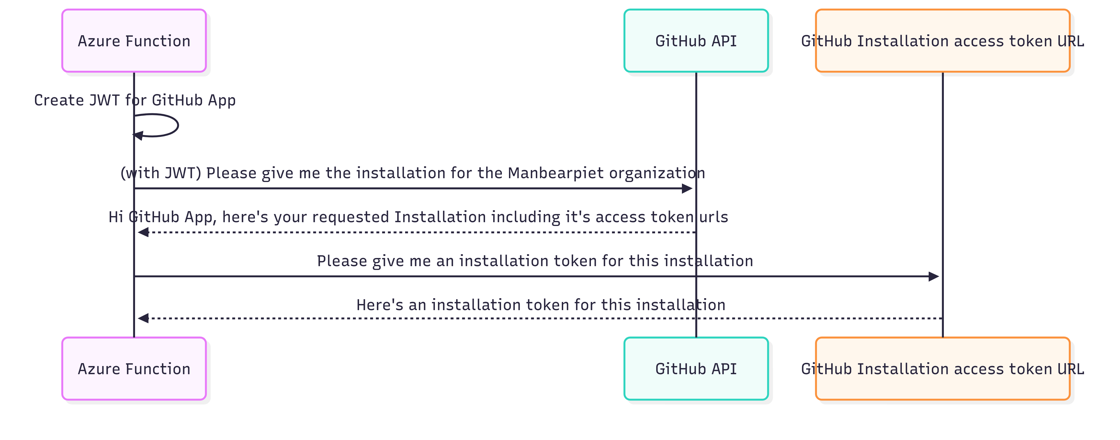 Auth dance for GitHub App as an Installation
